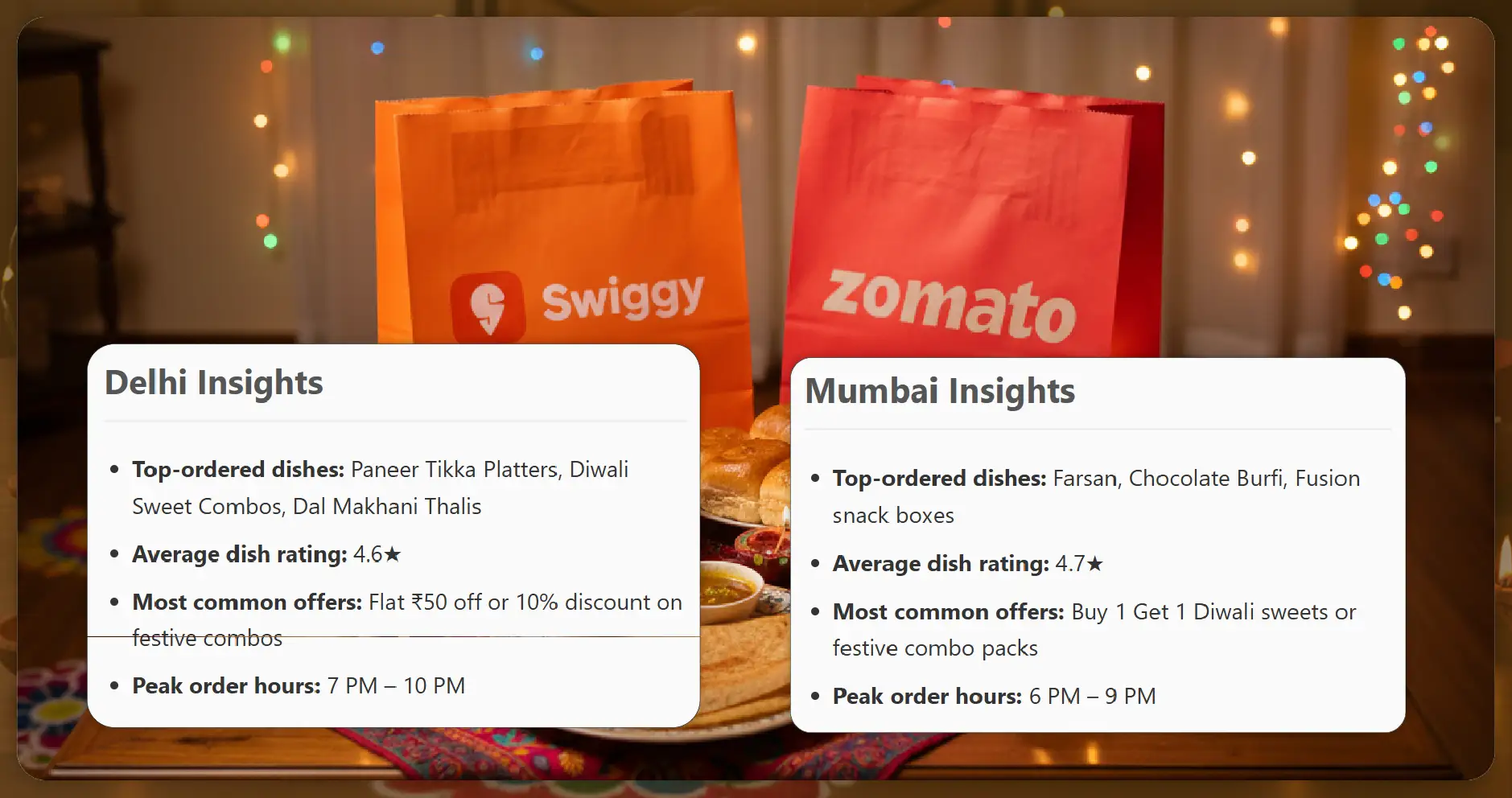 Case Study: Diwali Menu Trends in Delhi and Mumbai